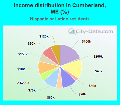 Income distribution in Cumberland, ME (%)