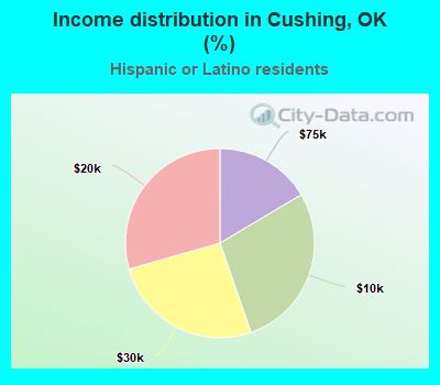 Income distribution in Cushing, OK (%)