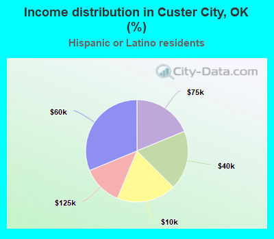 Income distribution in Custer City, OK (%)