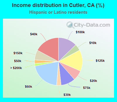 Income distribution in Cutler, CA (%)