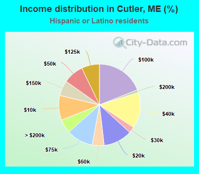Income distribution in Cutler, ME (%)