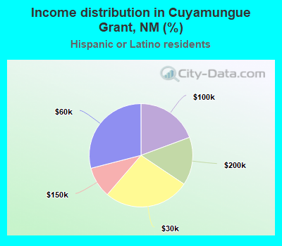 Income distribution in Cuyamungue Grant, NM (%)