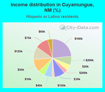 Income distribution in Cuyamungue, NM (%)