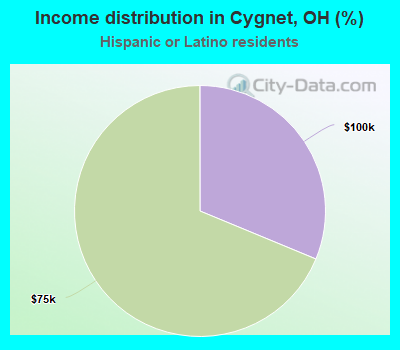 Income distribution in Cygnet, OH (%)