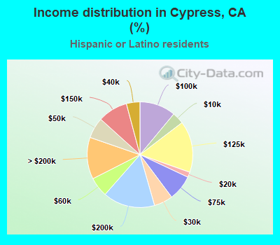 Income distribution in Cypress, CA (%)