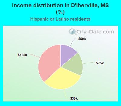 Income distribution in D'Iberville, MS (%)