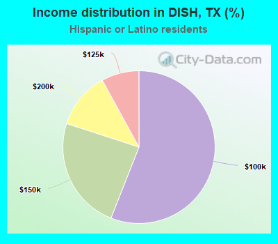 Income distribution in DISH, TX (%)