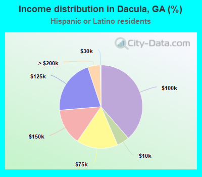 Income distribution in Dacula, GA (%)