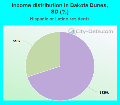 Income distribution in Dakota Dunes, SD (%)