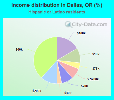 Income distribution in Dallas, OR (%)