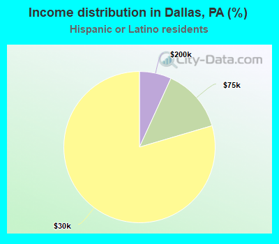 Income distribution in Dallas, PA (%)