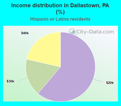 Income distribution in Dallastown, PA (%)