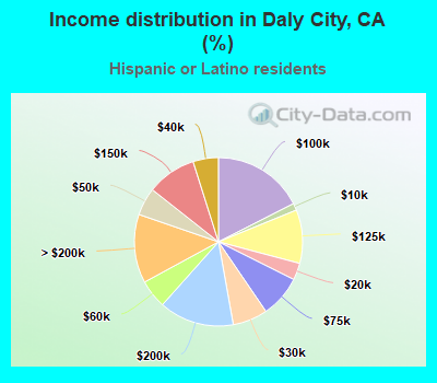 Income distribution in Daly City, CA (%)