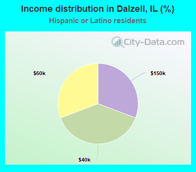 Income distribution in Dalzell, IL (%)