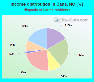Income distribution in Dana, NC (%)