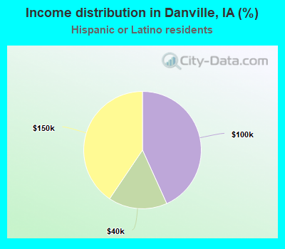 Income distribution in Danville, IA (%)