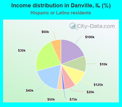 Income distribution in Danville, IL (%)