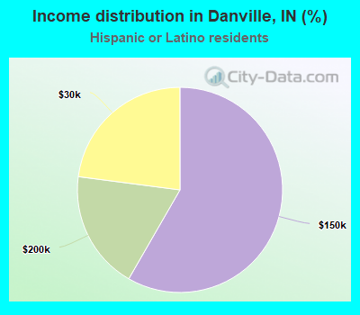 Income distribution in Danville, IN (%)