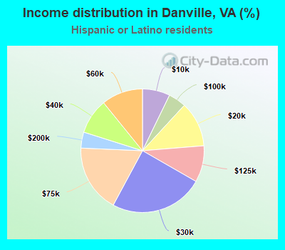 Income distribution in Danville, VA (%)