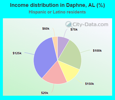 Income distribution in Daphne, AL (%)