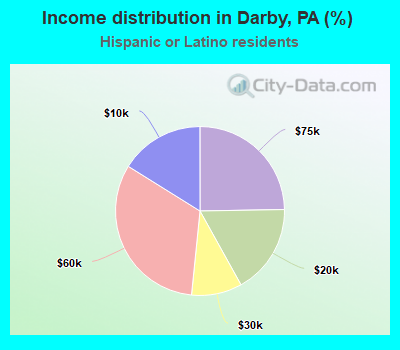 Income distribution in Darby, PA (%)