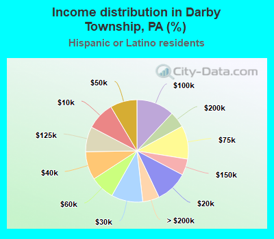 Income distribution in Darby Township, PA (%)