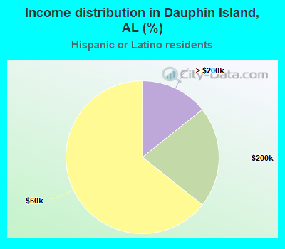 Income distribution in Dauphin Island, AL (%)