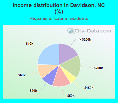 Income distribution in Davidson, NC (%)