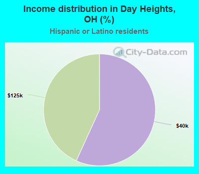 Income distribution in Day Heights, OH (%)