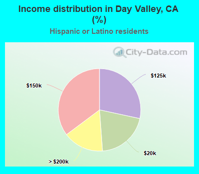 Income distribution in Day Valley, CA (%)