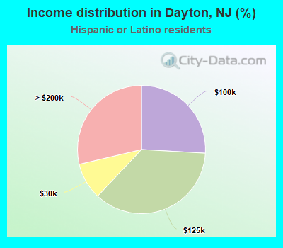 Income distribution in Dayton, NJ (%)