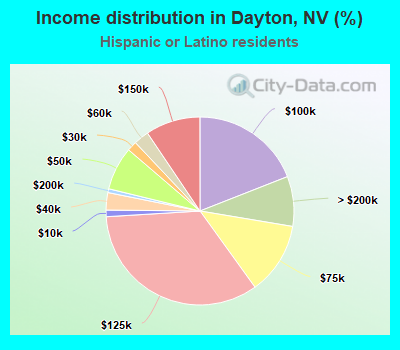 Income distribution in Dayton, NV (%)