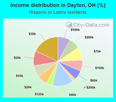 Income distribution in Dayton, OH (%)