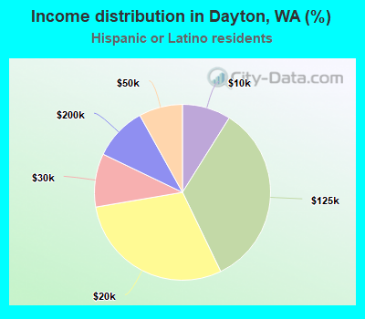 Income distribution in Dayton, WA (%)
