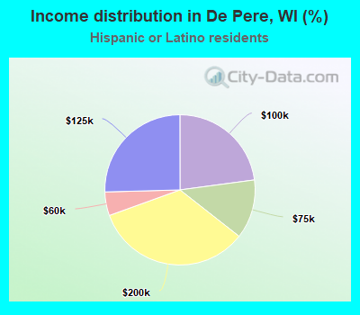 Income distribution in De Pere, WI (%)