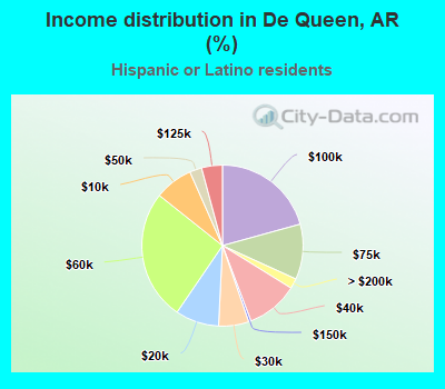 Income distribution in De Queen, AR (%)