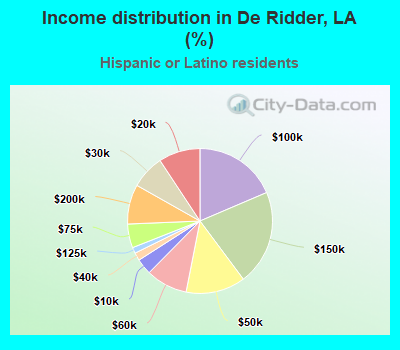 Income distribution in De Ridder, LA (%)