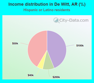 Income distribution in De Witt, AR (%)