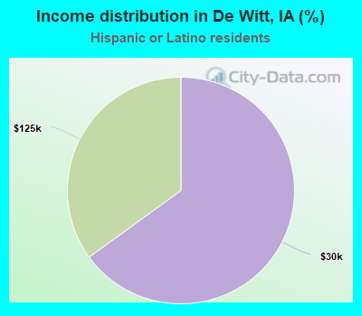 Income distribution in De Witt, IA (%)