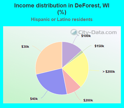 Income distribution in DeForest, WI (%)