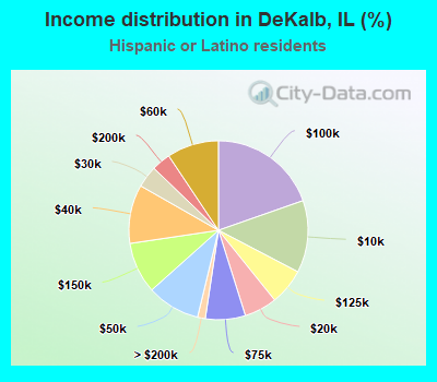 Income distribution in DeKalb, IL (%)