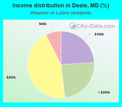 Income distribution in Deale, MD (%)