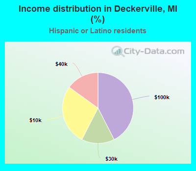 Income distribution in Deckerville, MI (%)