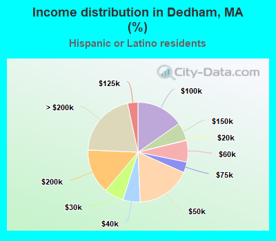Income distribution in Dedham, MA (%)