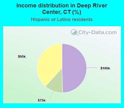 Income distribution in Deep River Center, CT (%)