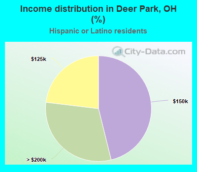 Income distribution in Deer Park, OH (%)