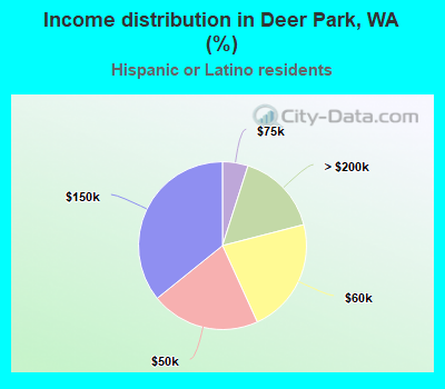 Income distribution in Deer Park, WA (%)