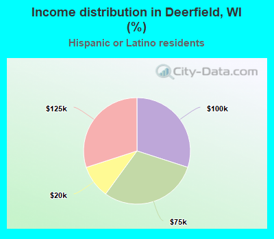 Income distribution in Deerfield, WI (%)