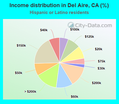 Income distribution in Del Aire, CA (%)