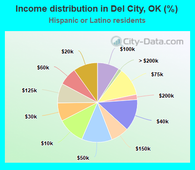 Income distribution in Del City, OK (%)